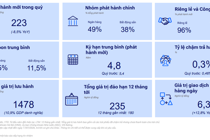Thị trường trái phiếu tháng 7: Lợi suất nhích lên, thanh khoản phân hóa