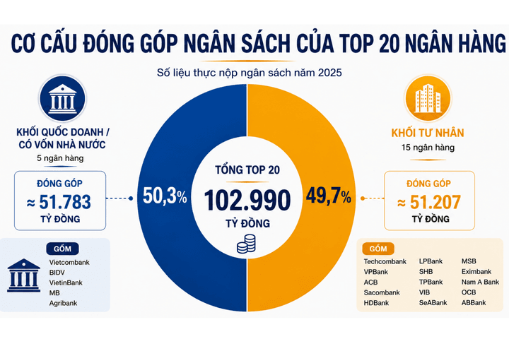 Top 20 ngân hàng nộp ngân sách lớn nhất Việt Nam 2026