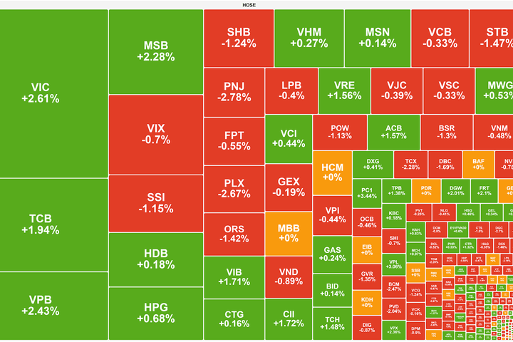 VN-Index duy trì sắc xanh nhờ trụ cột Vingroup và nhóm ngân hàng
