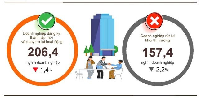 8 tháng năm 2026: Hơn 206 nghìn doanh nghiệp thành lập mới và quay trở lại hoạt động