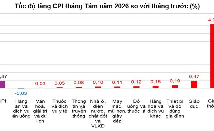 8 tháng đầu năm 2026, CPI tăng 4,45%, lạm phát cơ bản tăng 4,24%
