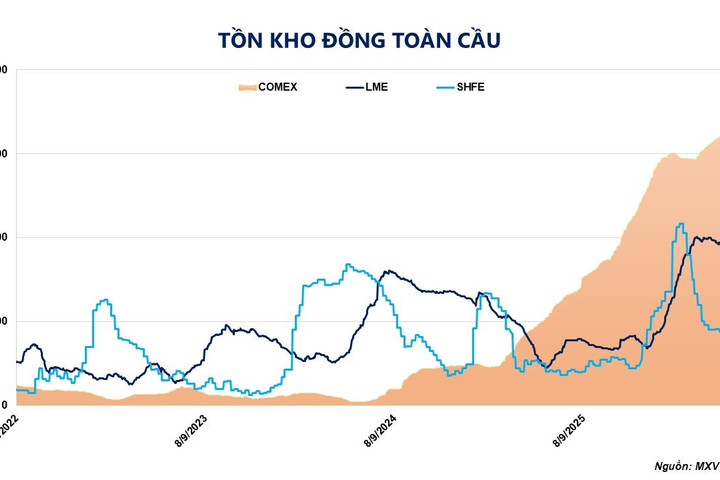 Giá đồng thiết lập đỉnh lịch sử trước lo ngại về chính sách thuế của Mỹ