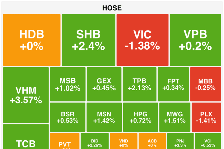 Cổ phiếu ngân hàng làm trụ đỡ, VN-Index giữ vững mốc tâm lý 1.700 điểm